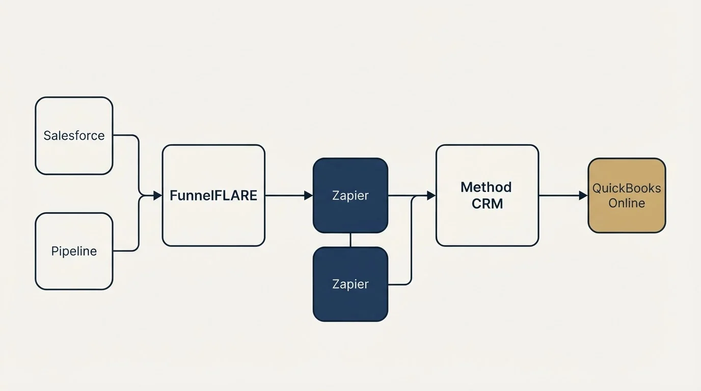 Integration flow: Integration Ecosystem (FunnelFLARE, Method CRM, Zapier, Salesforce)