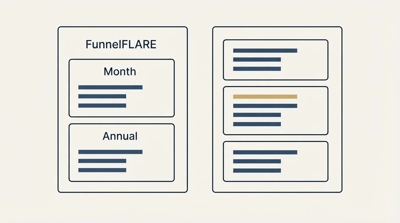 Pricing panels: Pricing Comparison (FunnelFLARE, Month, Annual)