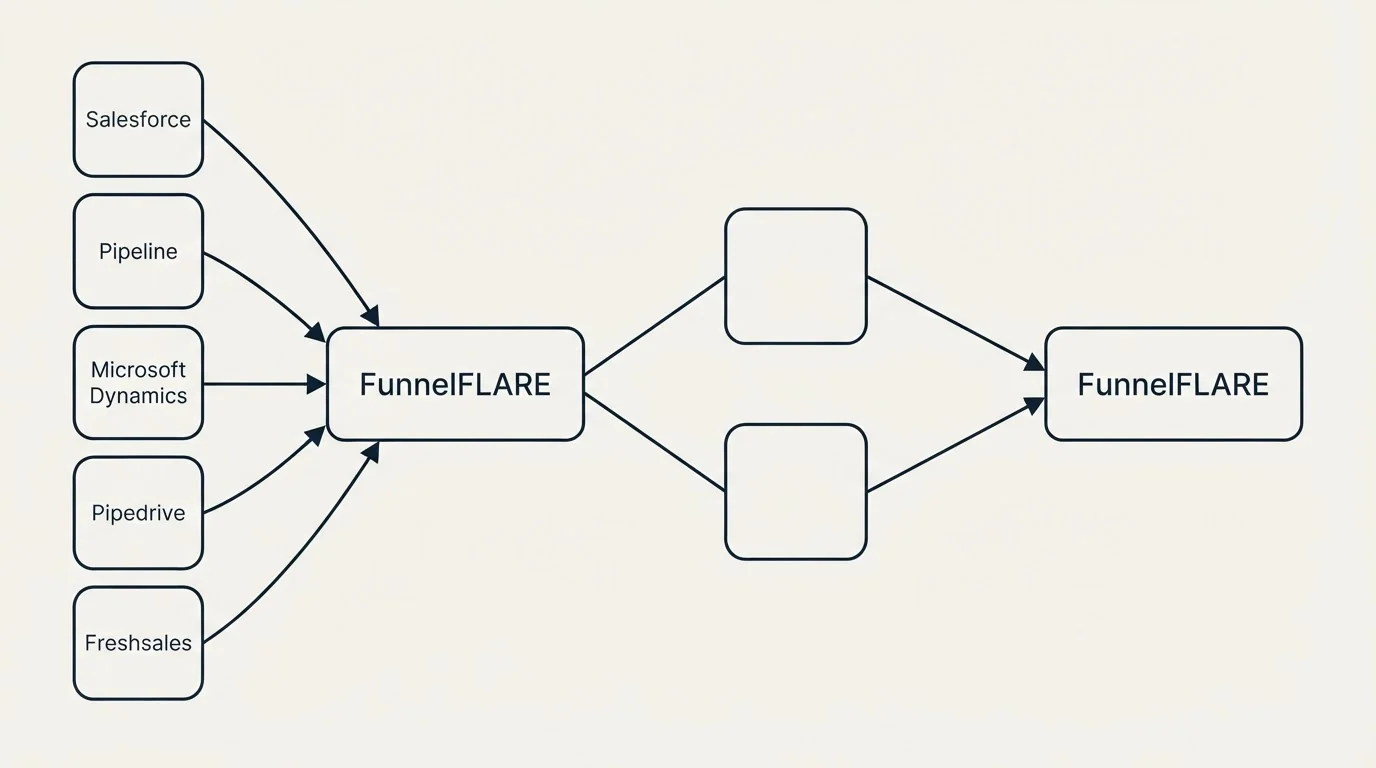 Integration schematic: Integration Ecosystem (FunnelFLARE, Salesforce, Pipeline, Microsoft Dynamics)