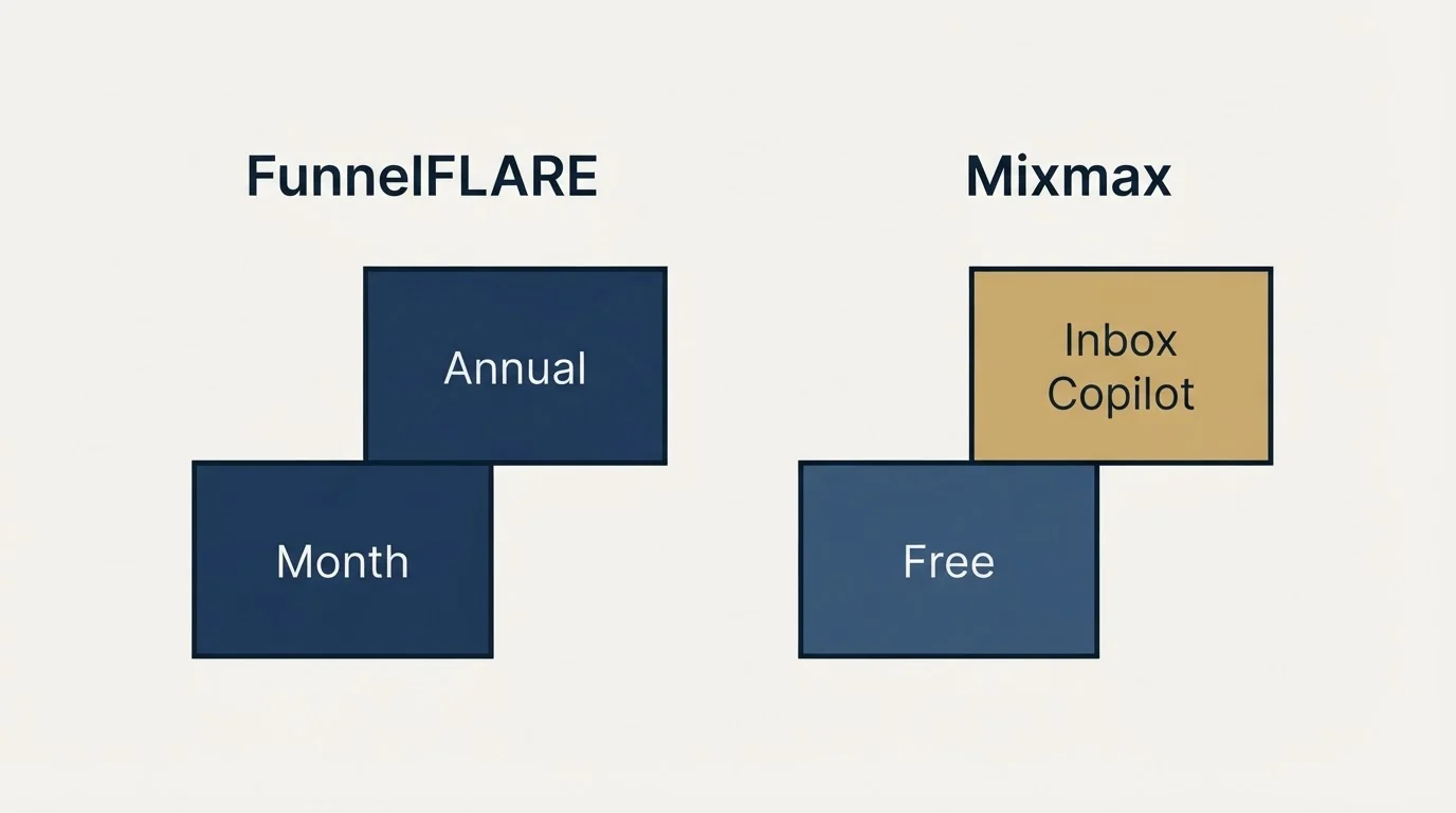 Pricing ladder: Pricing Comparison (FunnelFLARE, Mixmax, Month, Free)