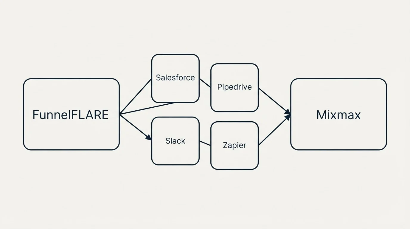 Integration schematic: Integration Ecosystem (FunnelFLARE, Mixmax, Salesforce, Pipedrive)