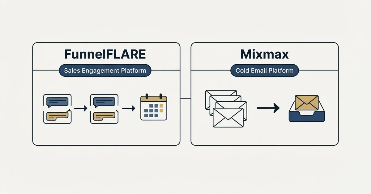 Side-by-side panels: FunnelFLARE vs Mixmax (Sales Engagement Platform, Cold Email Platform)