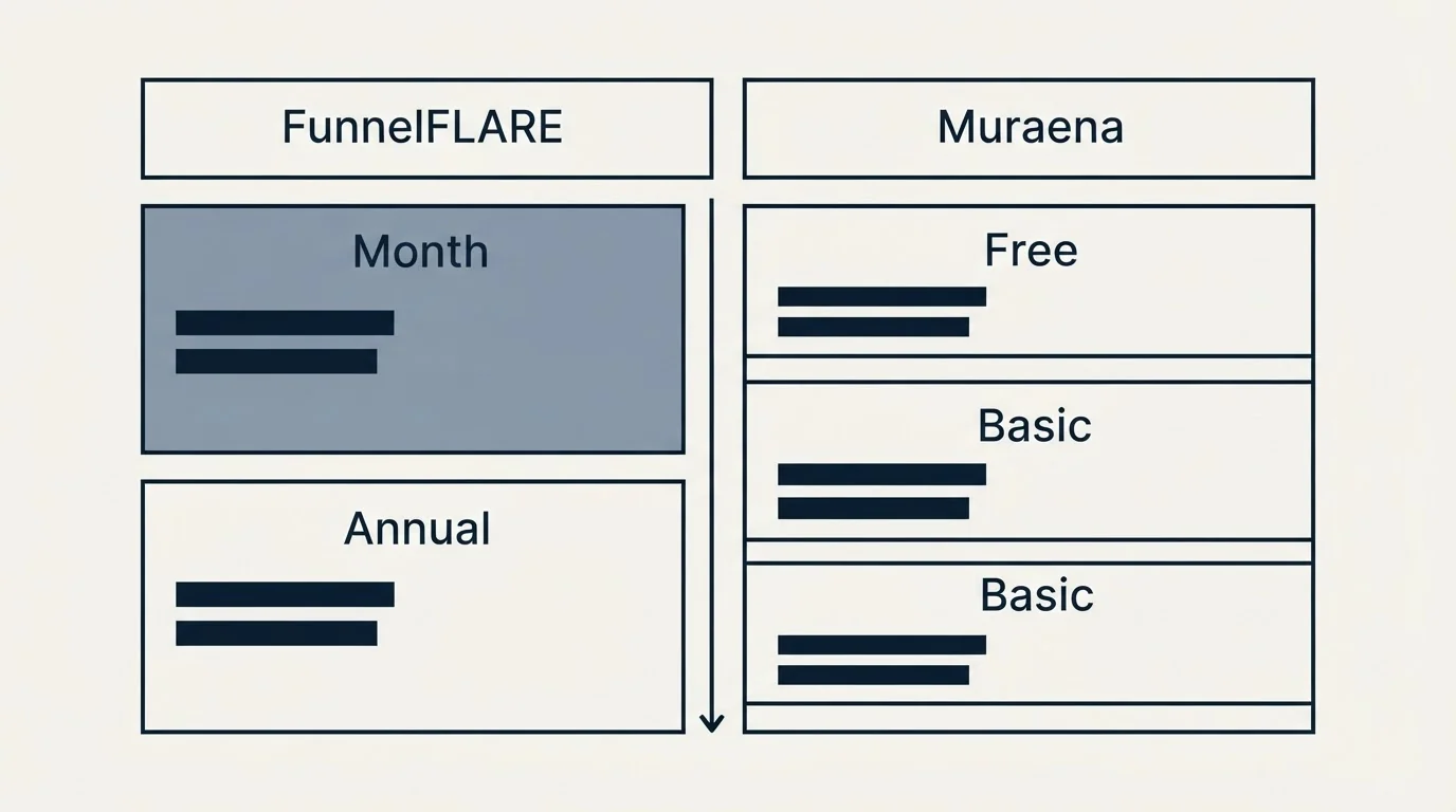Pricing table: Pricing Comparison (FunnelFLARE, Muraena, Month, Free)