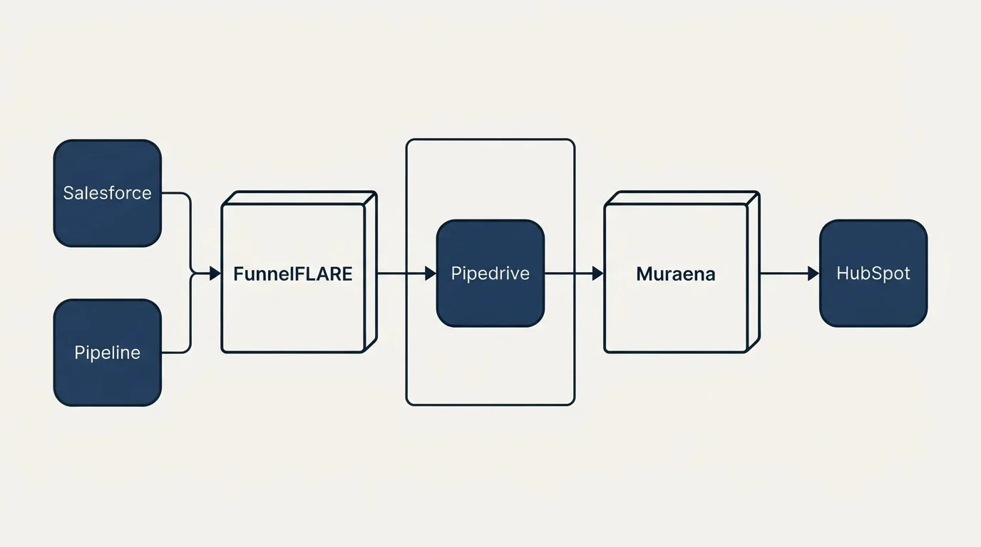 Integration flow: Integration Ecosystem (FunnelFLARE, Muraena, Pipedrive, Salesforce)