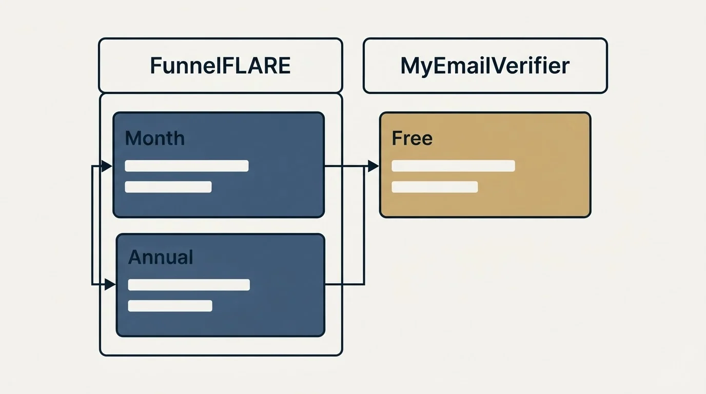 Pricing table: Pricing Comparison (FunnelFLARE, MyEmailVerifier, Month, Free)