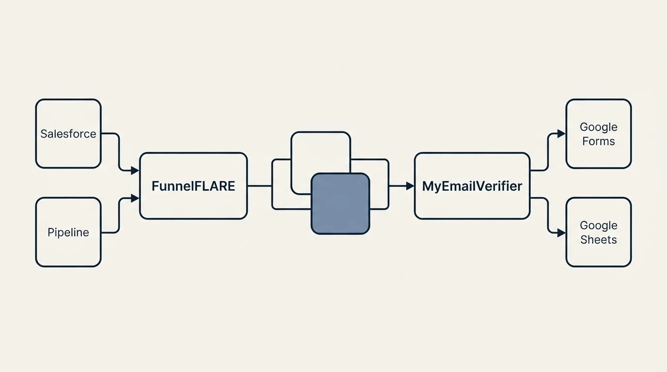 Integration schematic: Integration Ecosystem (FunnelFLARE, MyEmailVerifier, Salesforce, Google Forms)
