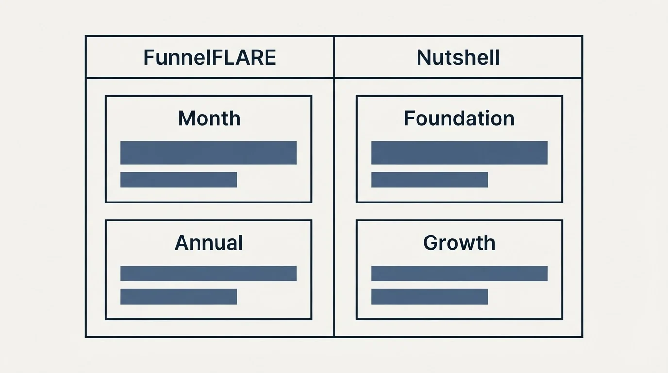 Pricing table: Pricing Comparison (FunnelFLARE, Nutshell, Month, Foundation)