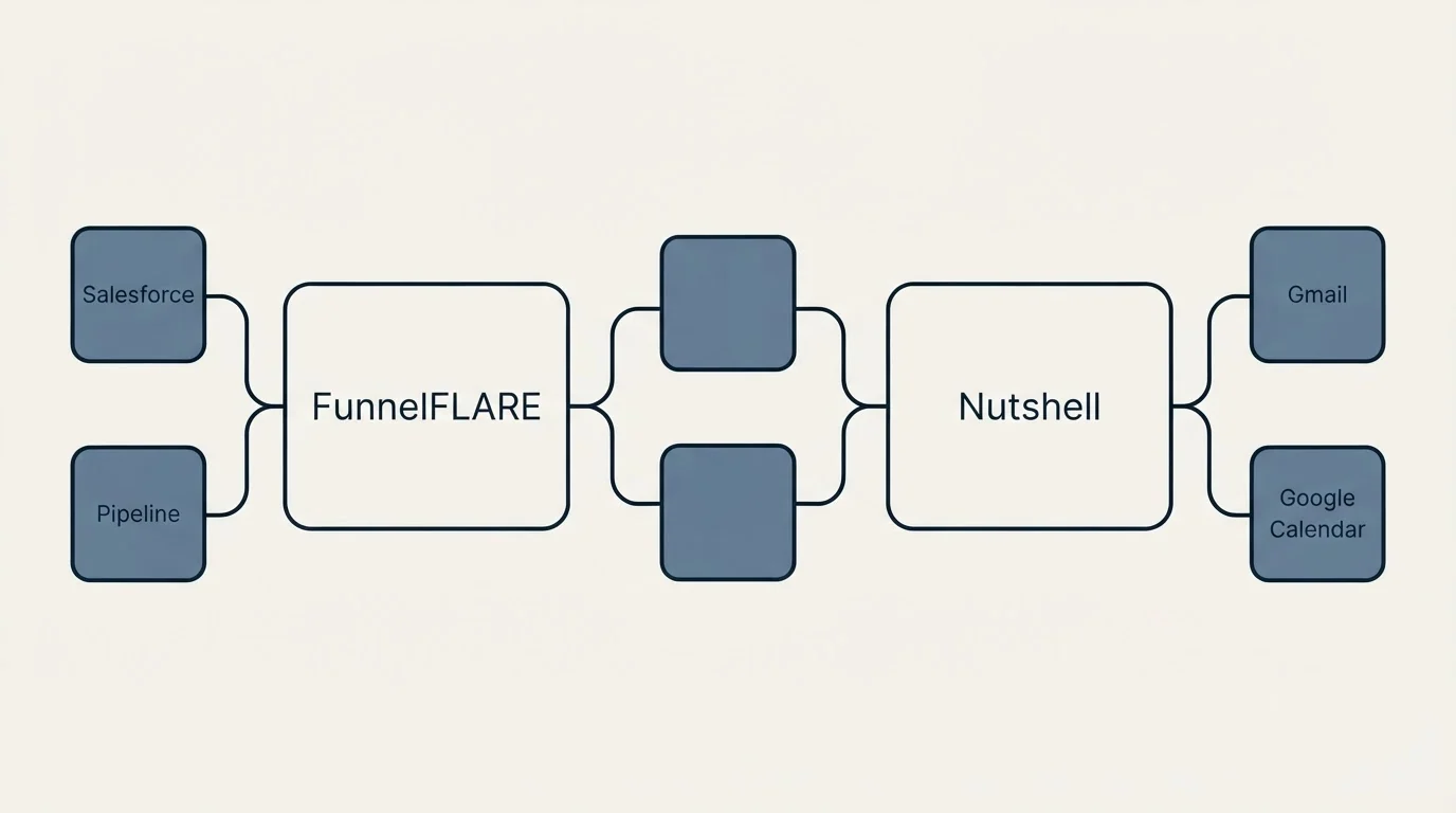 Integration schematic: Integration Ecosystem (FunnelFLARE, Nutshell, Salesforce, Gmail)
