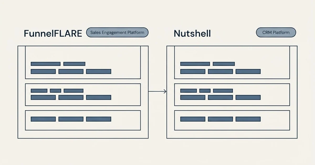 Side-by-side panels: FunnelFLARE vs Nutshell (Sales Engagement Platform, CRM Platform)