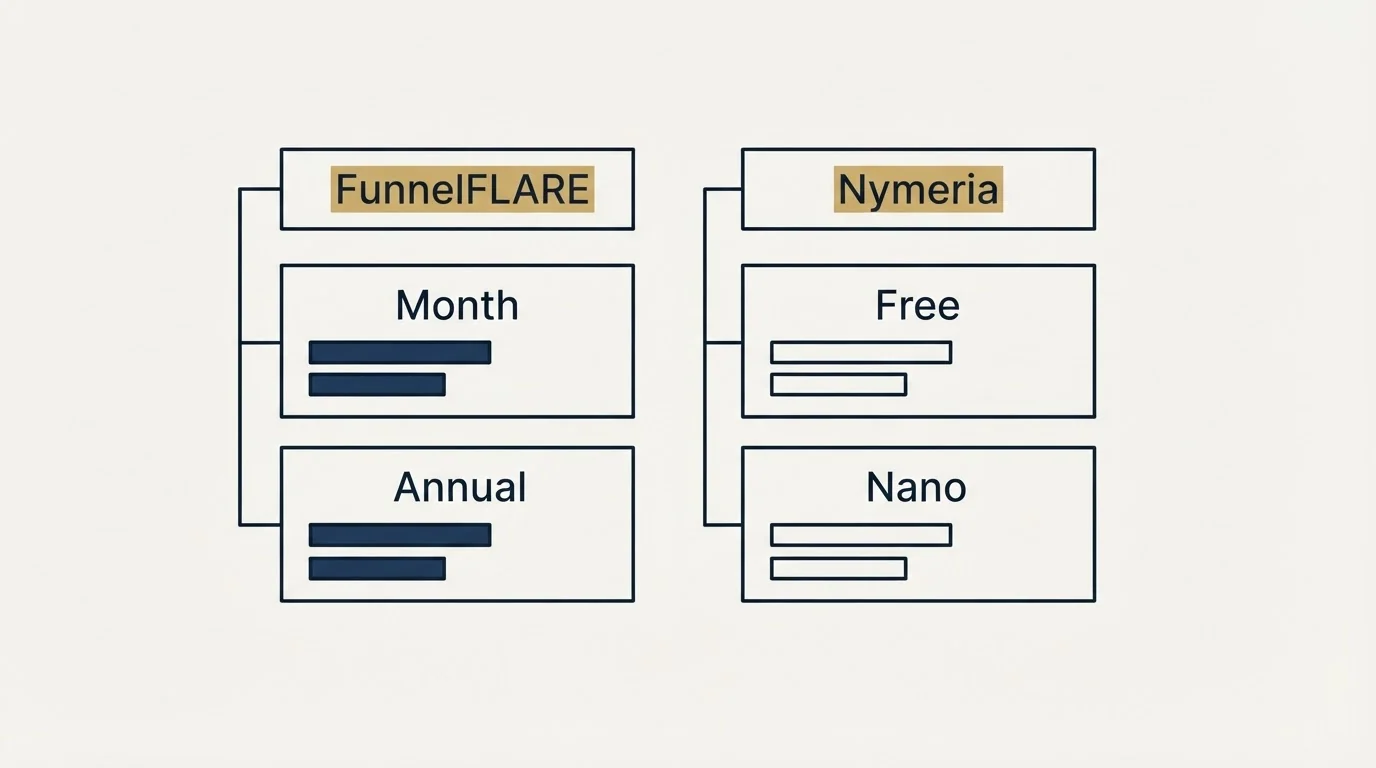 Pricing table: Pricing Comparison (FunnelFLARE, Nymeria, Month, Free)