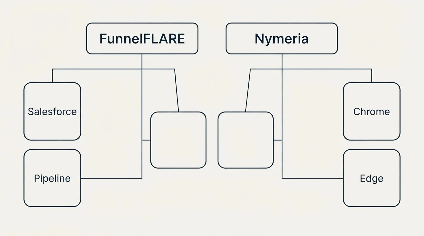 Integration grid: Integration Ecosystem (FunnelFLARE, Nymeria, Salesforce, Chrome)