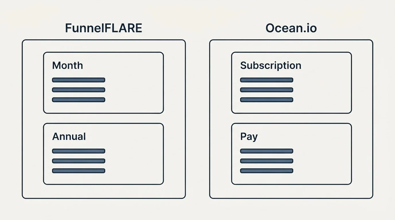 Pricing panels: Pricing Comparison (FunnelFLARE, Ocean.io, Month, Subscription)