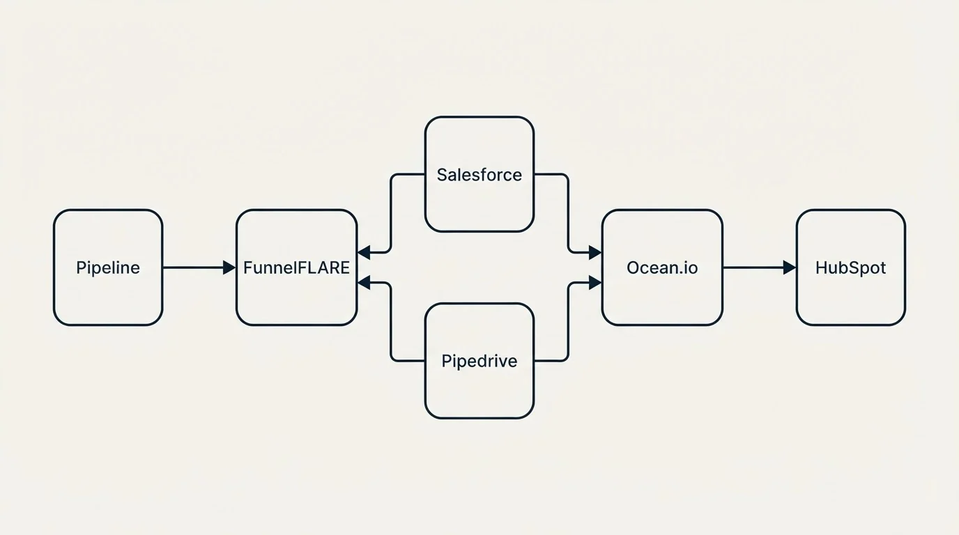 Integration flow: Integration Ecosystem (FunnelFLARE, Ocean.io, Salesforce, Pipedrive)