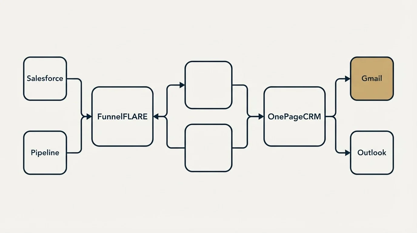 Integration schematic: Integration Ecosystem (FunnelFLARE, OnePageCRM, Salesforce, Gmail)