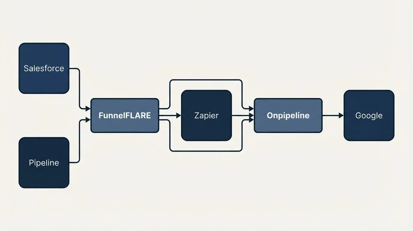 Integration schematic: Integration Ecosystem (FunnelFLARE, Onpipeline, Zapier, Salesforce)