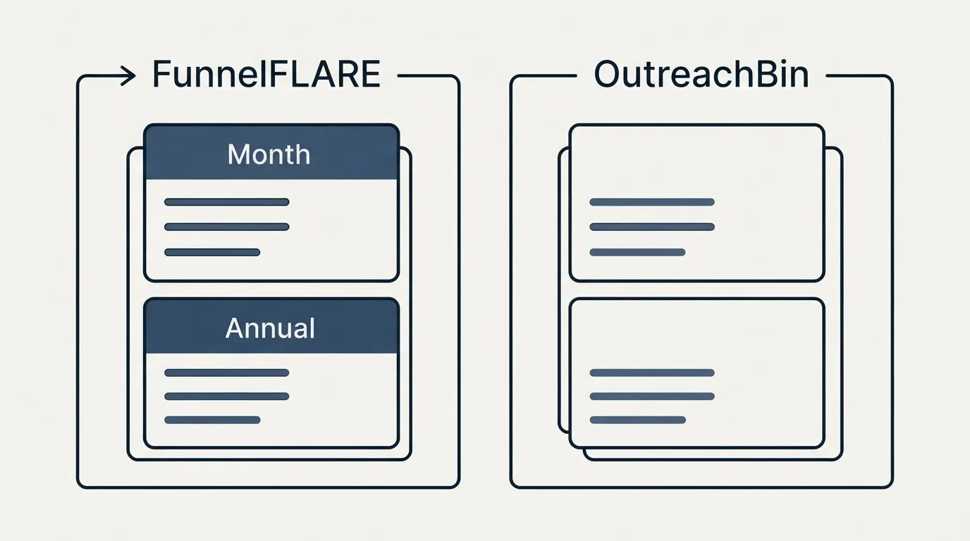 Pricing ladder: Pricing Comparison (FunnelFLARE, OutreachBin, Month, Annual)