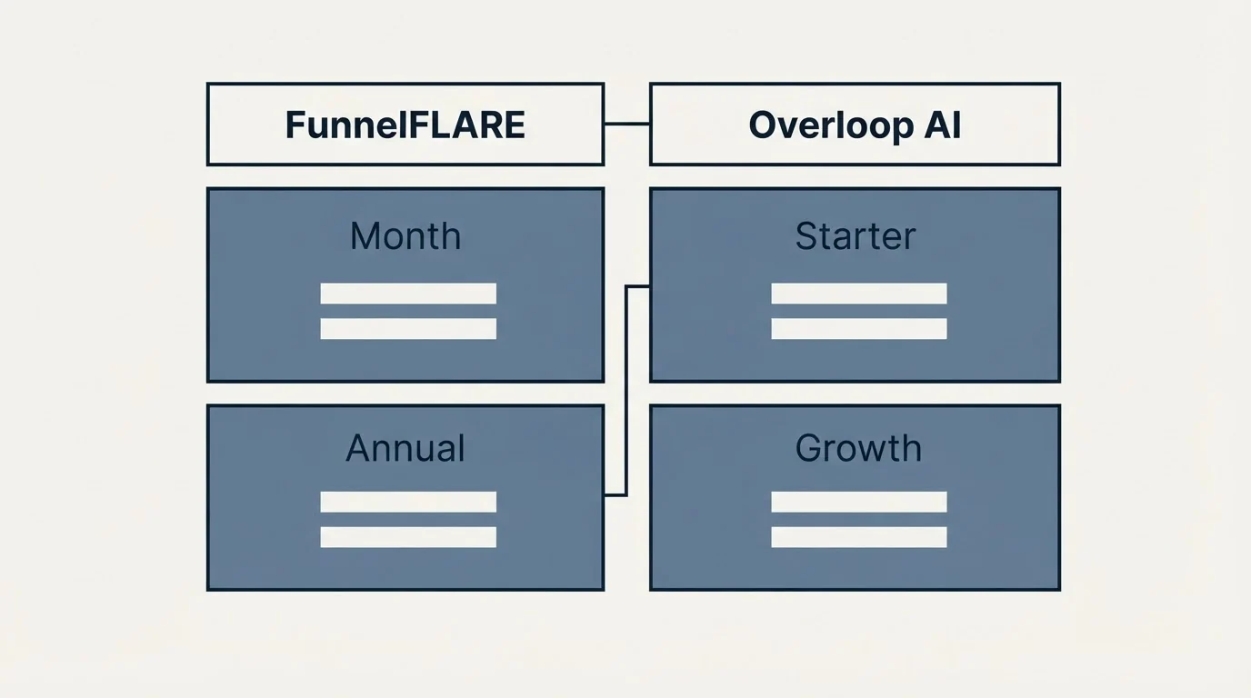Pricing table: Pricing Comparison (FunnelFLARE, Overloop AI, Month, Starter)
