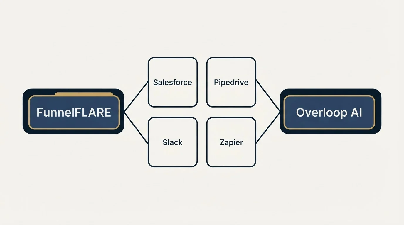 Integration schematic: Integration Ecosystem (FunnelFLARE, Overloop AI, Salesforce, Pipedrive)