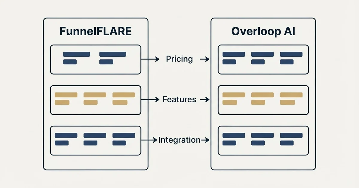 Comparison panel: FunnelFLARE vs Overloop AI (Pricing, Features, Integration)