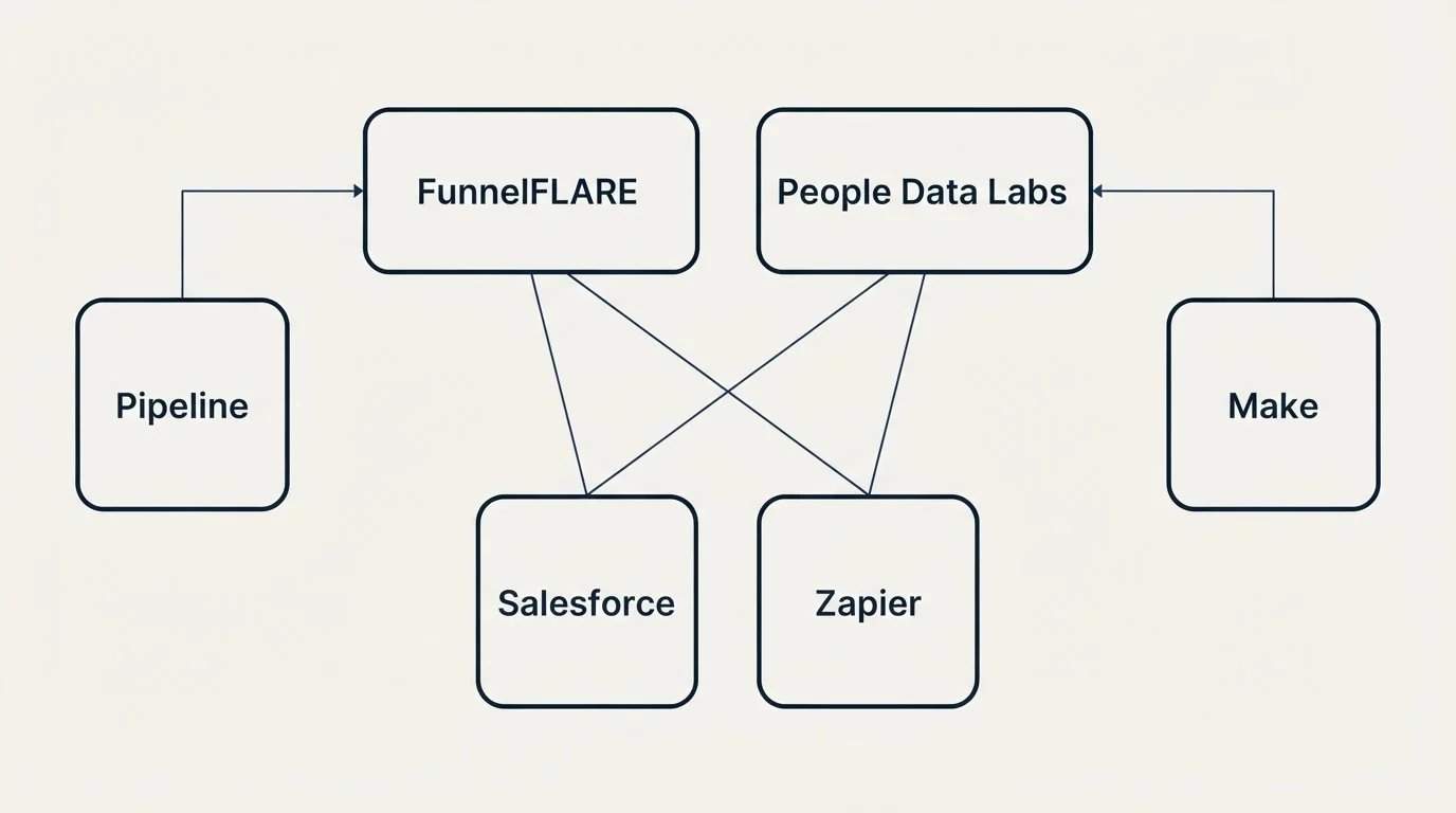 Integration grid: Integration Ecosystem (FunnelFLARE, People Data Labs, Salesforce, Zapier)