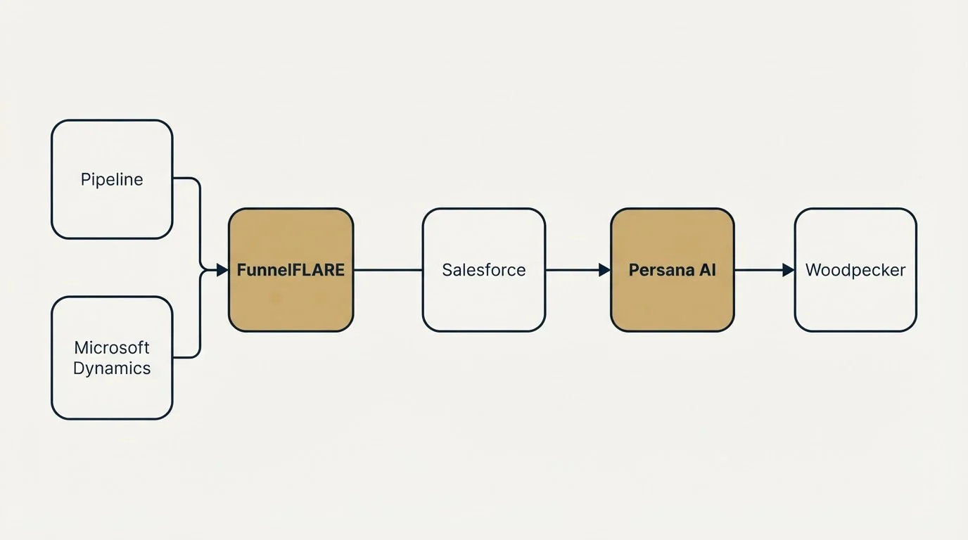 Integration schematic: Integration Ecosystem (FunnelFLARE, Persana AI, Salesforce, Pipeline)
