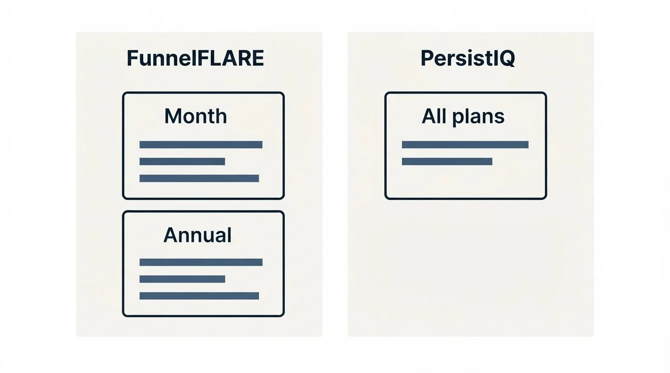Pricing panels: Pricing Comparison (FunnelFLARE, PersistIQ, Month, All plans)