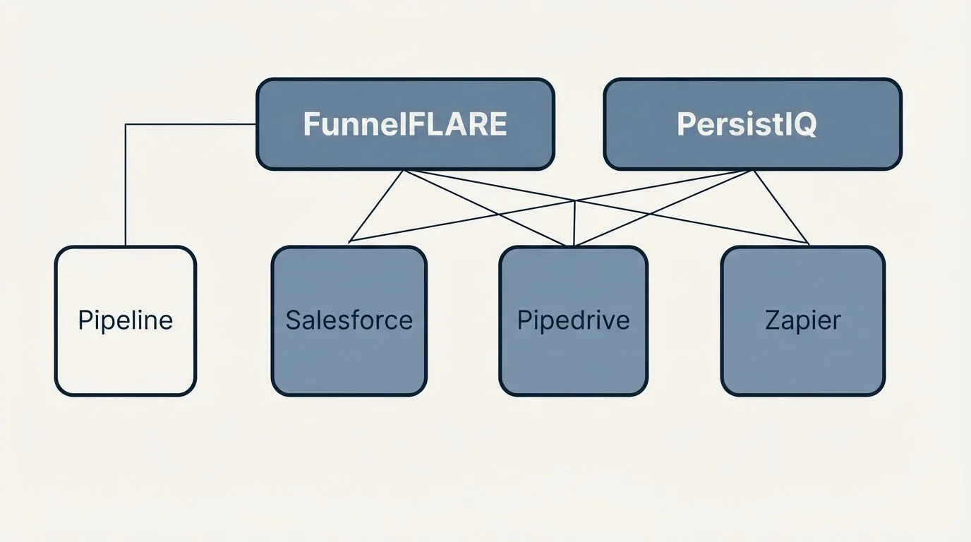 Integration grid: Integration Ecosystem (FunnelFLARE, PersistIQ, Salesforce, Pipedrive)