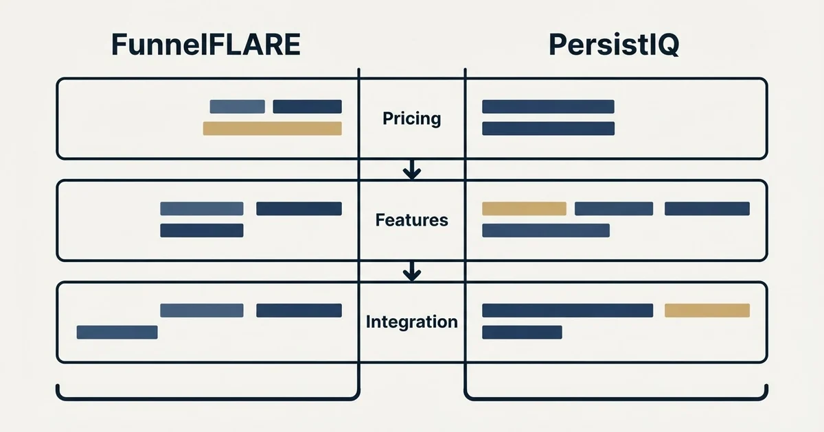 Comparison panel: FunnelFLARE vs PersistIQ (Pricing, Features, Integration)