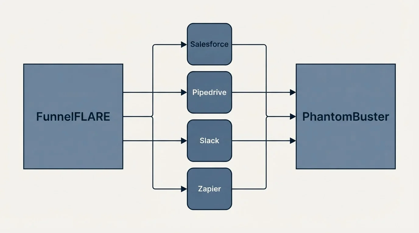 Integration flow: Integration Ecosystem (FunnelFLARE, PhantomBuster, Salesforce, Pipedrive)