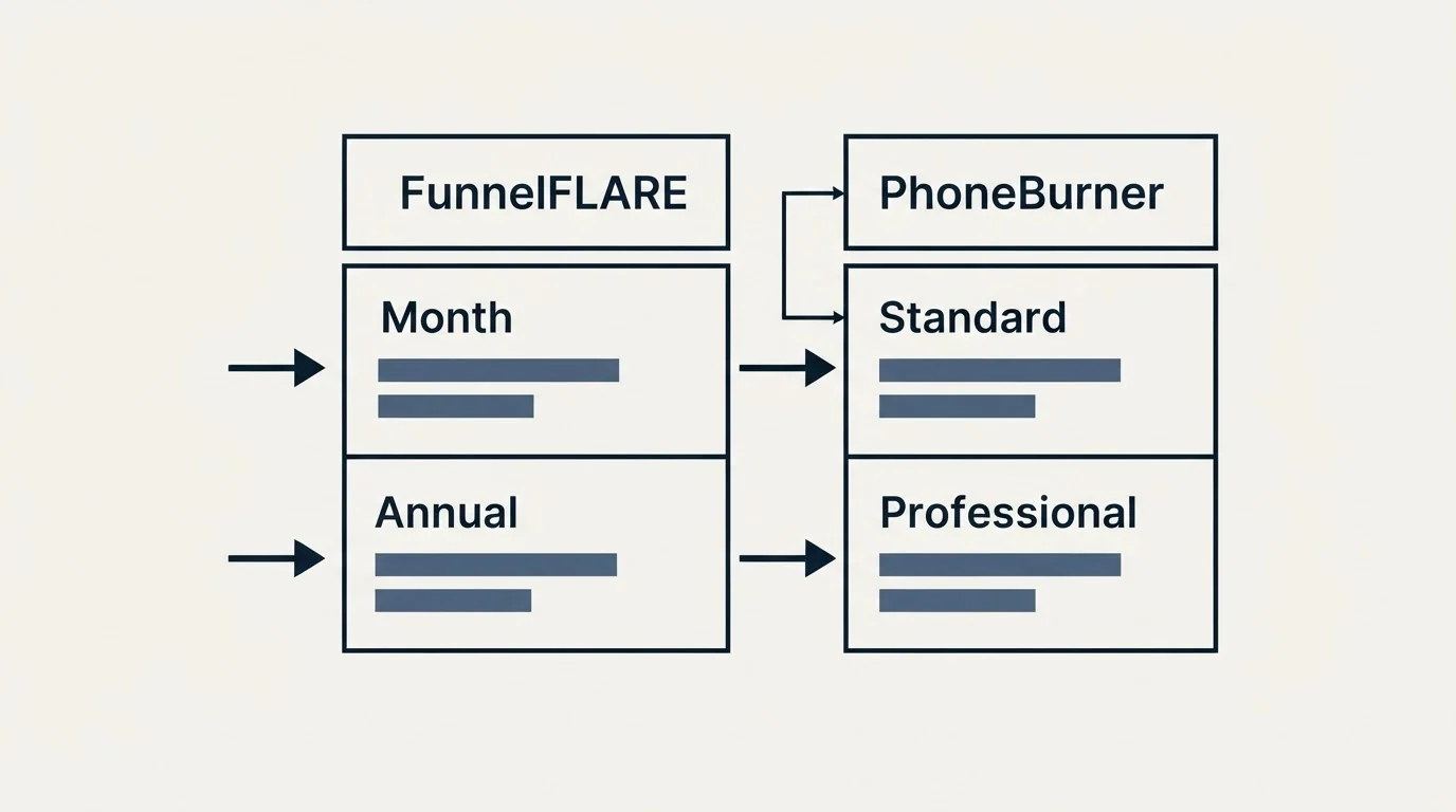 Pricing table: Pricing Comparison (FunnelFLARE, PhoneBurner, Month, Standard)