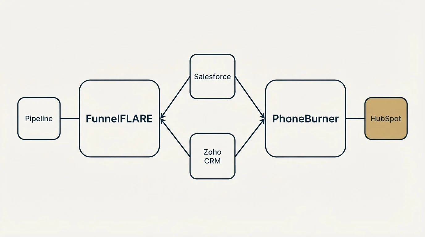 Integration schematic: Integration Ecosystem (FunnelFLARE, PhoneBurner, Salesforce, Zoho CRM)