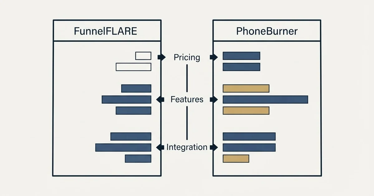 Comparison panel: FunnelFLARE vs PhoneBurner (Pricing, Features, Integration)