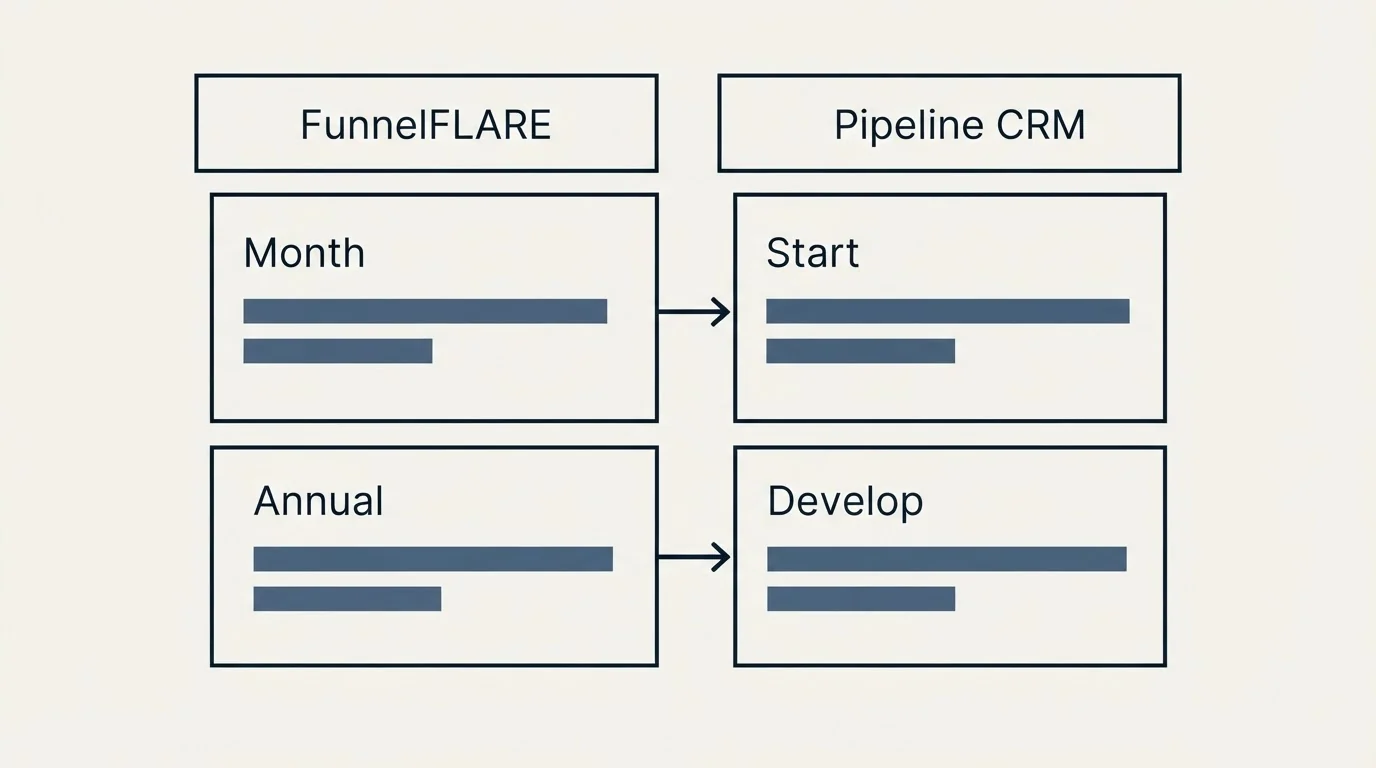 Pricing table: Pricing Comparison (FunnelFLARE, Pipeline CRM, Month, Start)