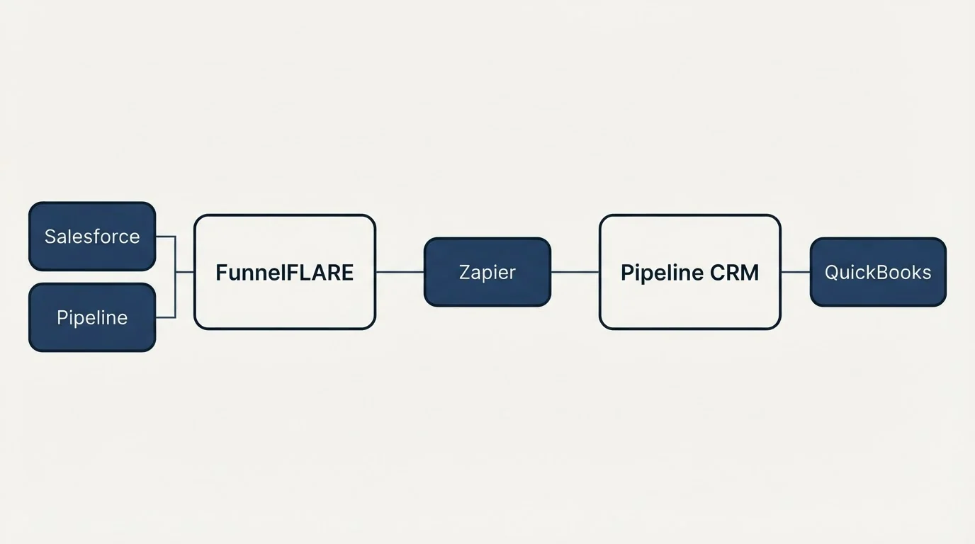 Integration flow: Integration Ecosystem (FunnelFLARE, Pipeline CRM, Zapier, Salesforce)