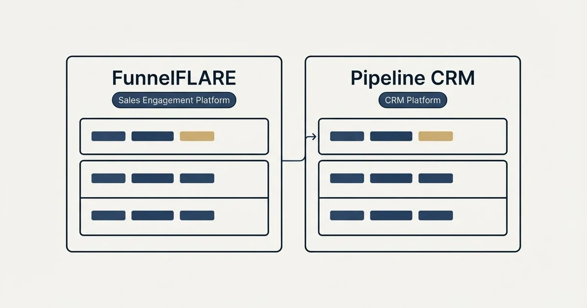 Side-by-side panels: FunnelFLARE vs Pipeline CRM (Sales Engagement Platform, CRM Platform)
