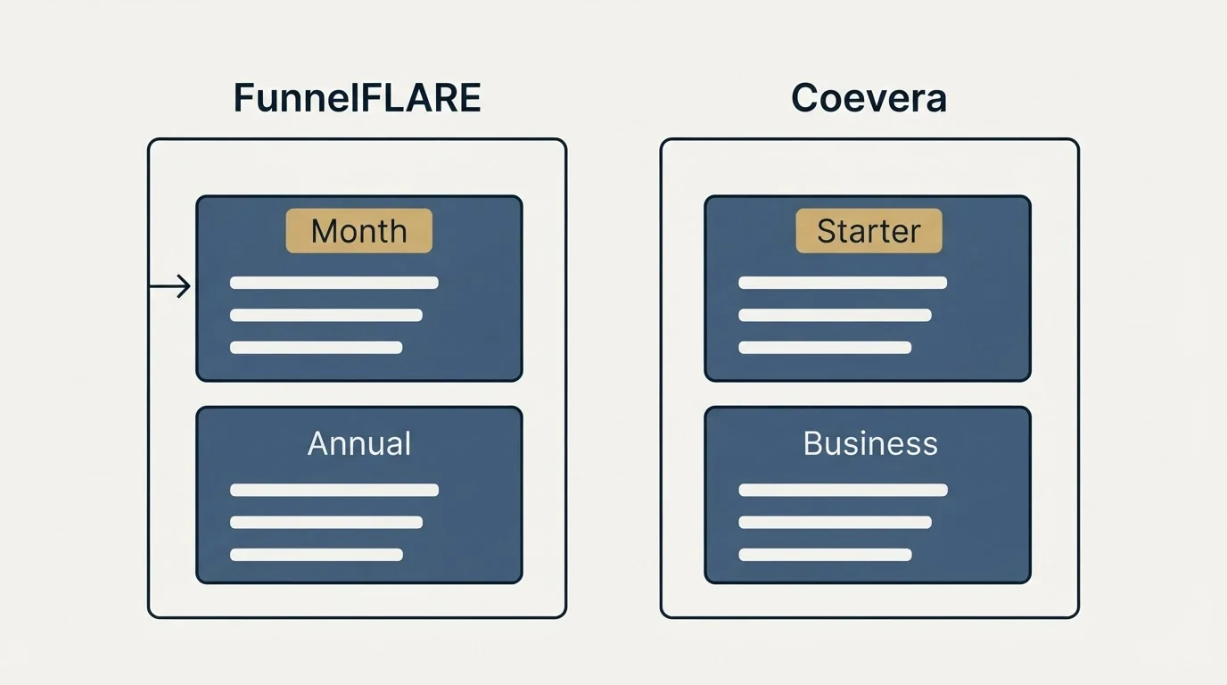 Pricing panels: Pricing Comparison (FunnelFLARE, Coevera, Month, Starter)