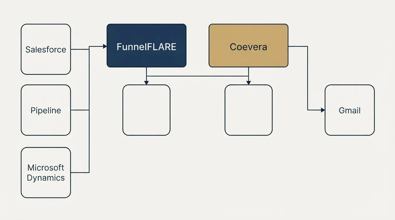 Integration grid: Integration Ecosystem (FunnelFLARE, Coevera, Salesforce, Gmail)