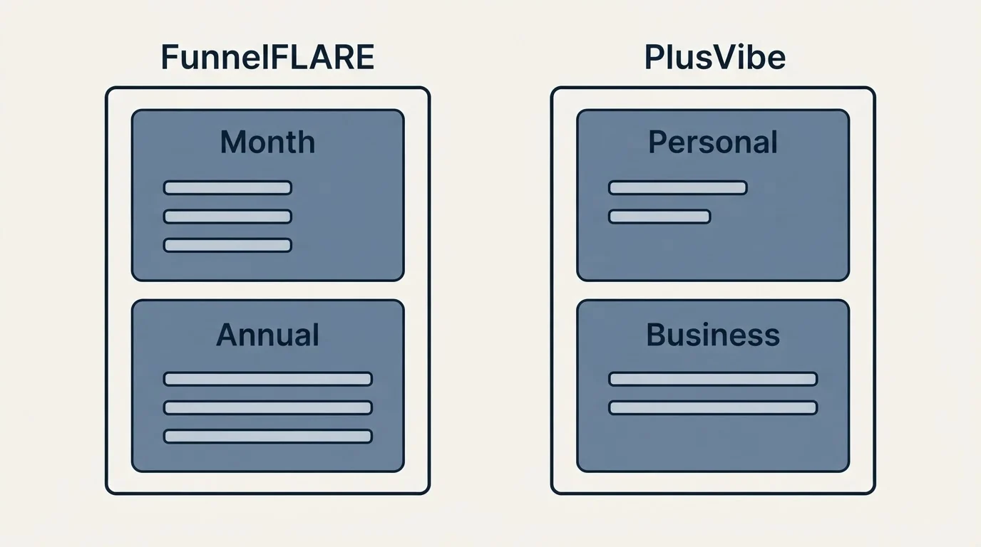 Pricing panels: Pricing Comparison (FunnelFLARE, PlusVibe, Month, Personal)