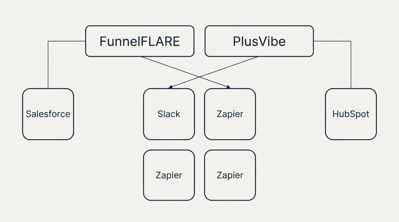 Integration grid: Integration Ecosystem (FunnelFLARE, PlusVibe, Slack, Zapier)