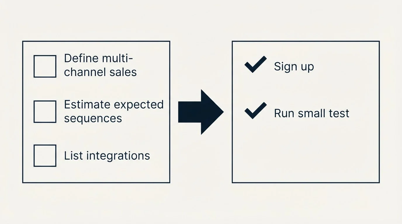 Before-and-after steps: Getting Started Checklist (Define multi-channel sales, Estimate expected sequences, List integrations, Sign up)