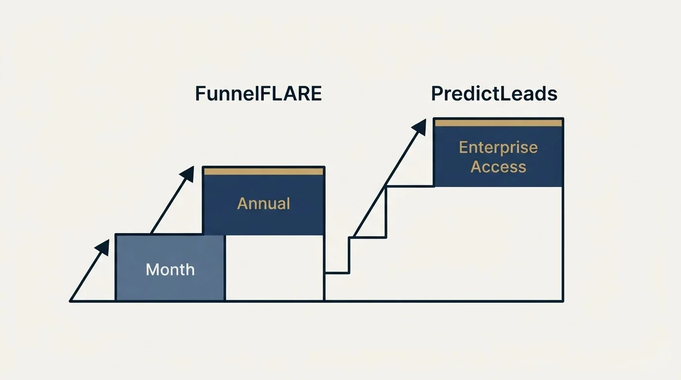 Pricing ladder: Pricing Comparison (FunnelFLARE, PredictLeads, Month, Enterprise Access)