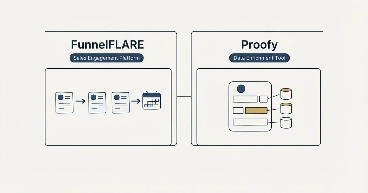 Side-by-side panels: FunnelFLARE vs Proofy (Sales Engagement Platform, Data Enrichment Tool)