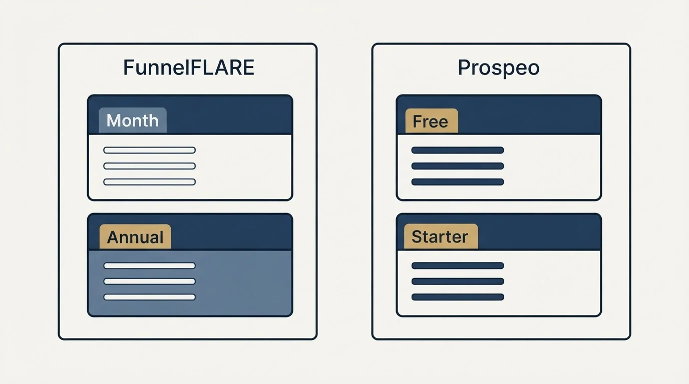 Pricing panels: Pricing Comparison (FunnelFLARE, Prospeo, Month, Free)