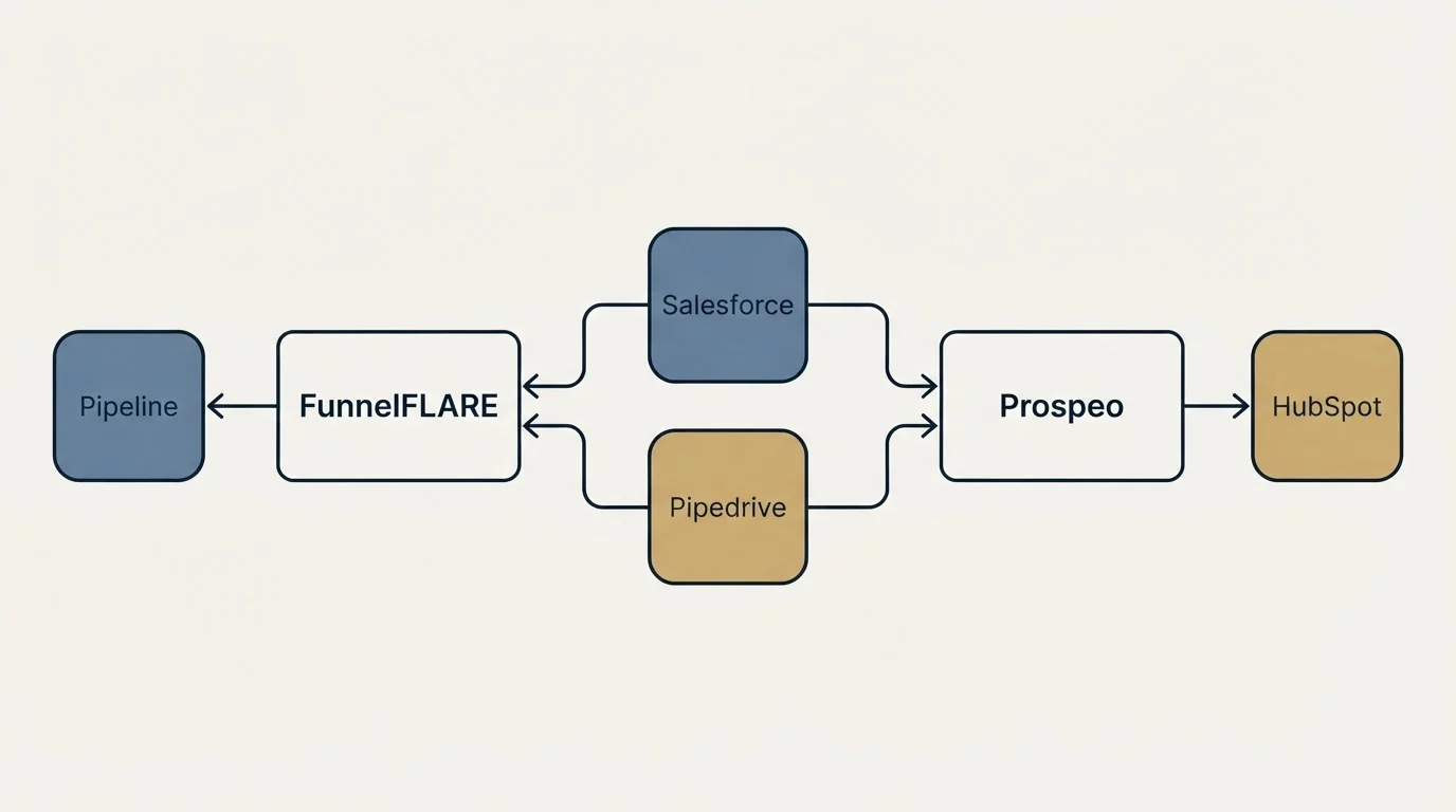 Integration schematic: Integration Ecosystem (FunnelFLARE, Prospeo, Salesforce, Pipedrive)