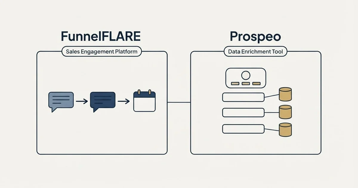 Side-by-side panels: FunnelFLARE vs Prospeo (Sales Engagement Platform, Data Enrichment Tool)