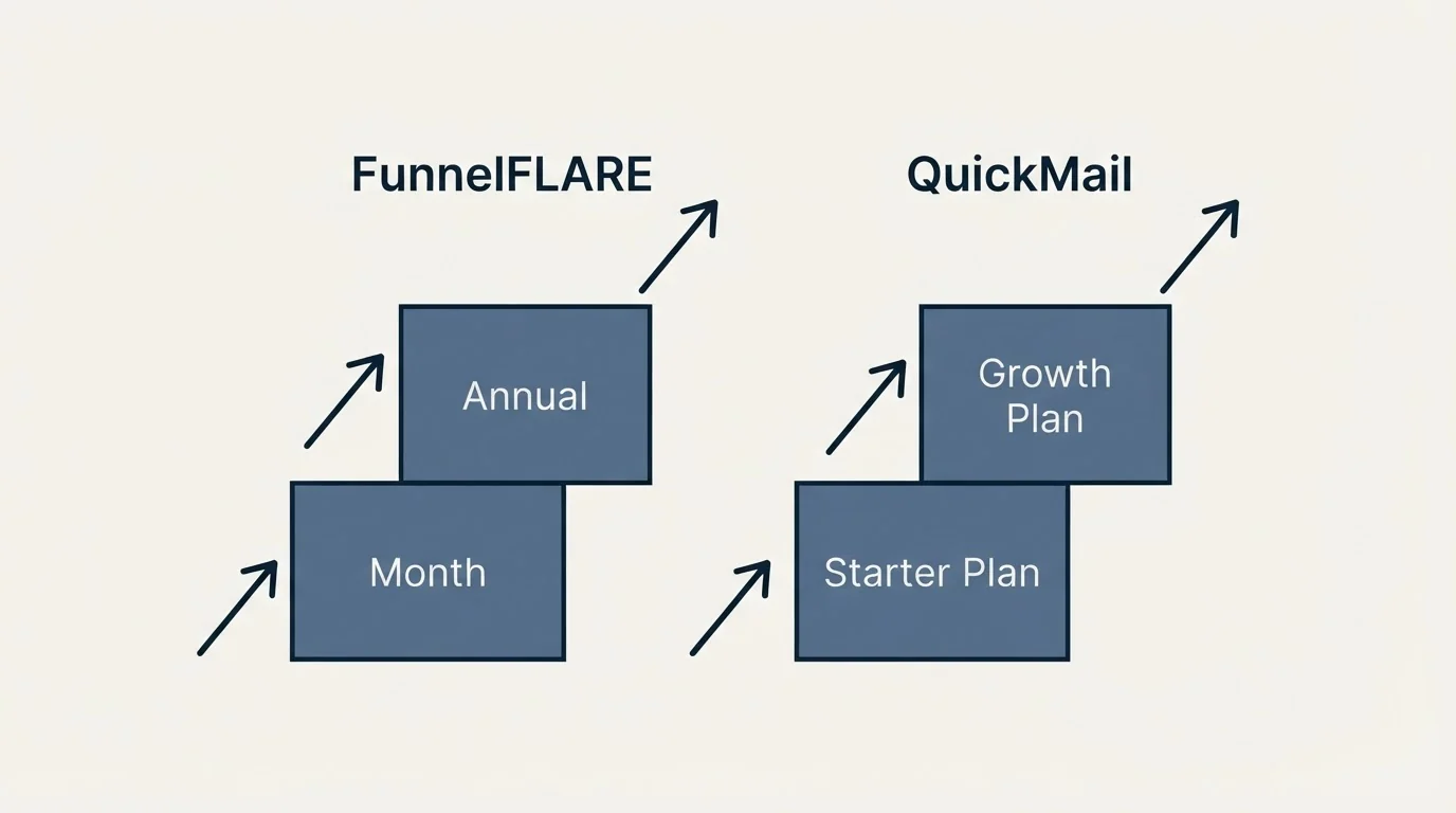 Pricing ladder: Pricing Comparison (FunnelFLARE, QuickMail, Month, Starter Plan)