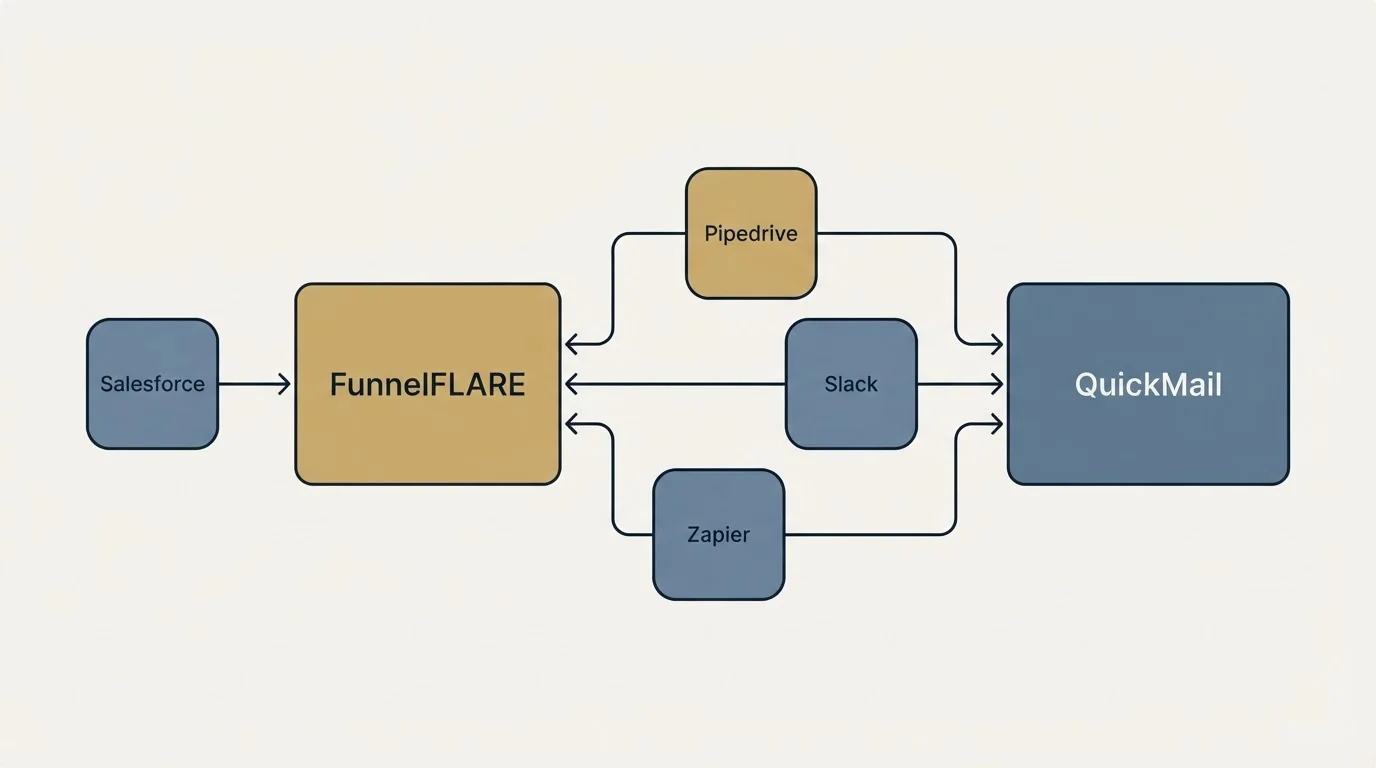 Integration schematic: Integration Ecosystem (FunnelFLARE, QuickMail, Pipedrive, Slack)