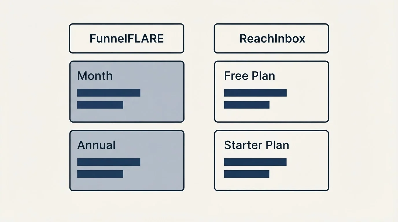 Pricing table: Pricing Comparison (FunnelFLARE, ReachInbox, Month, Free Plan)