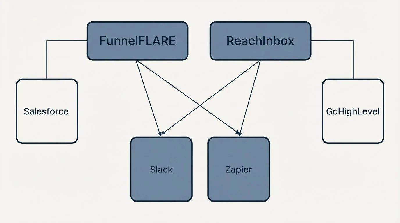 Integration grid: Integration Ecosystem (FunnelFLARE, ReachInbox, Slack, Zapier)