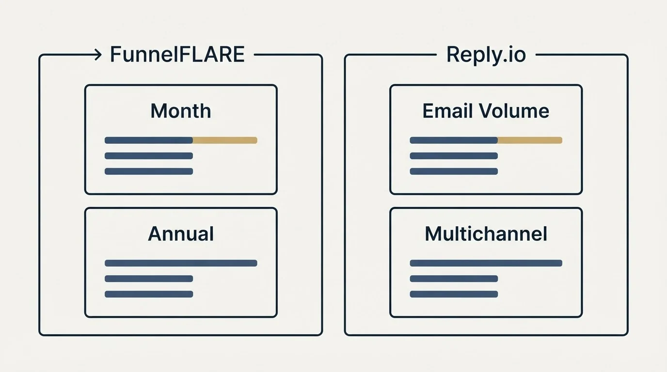Pricing panels: Pricing Comparison (FunnelFLARE, Reply.io, Month, Email Volume)